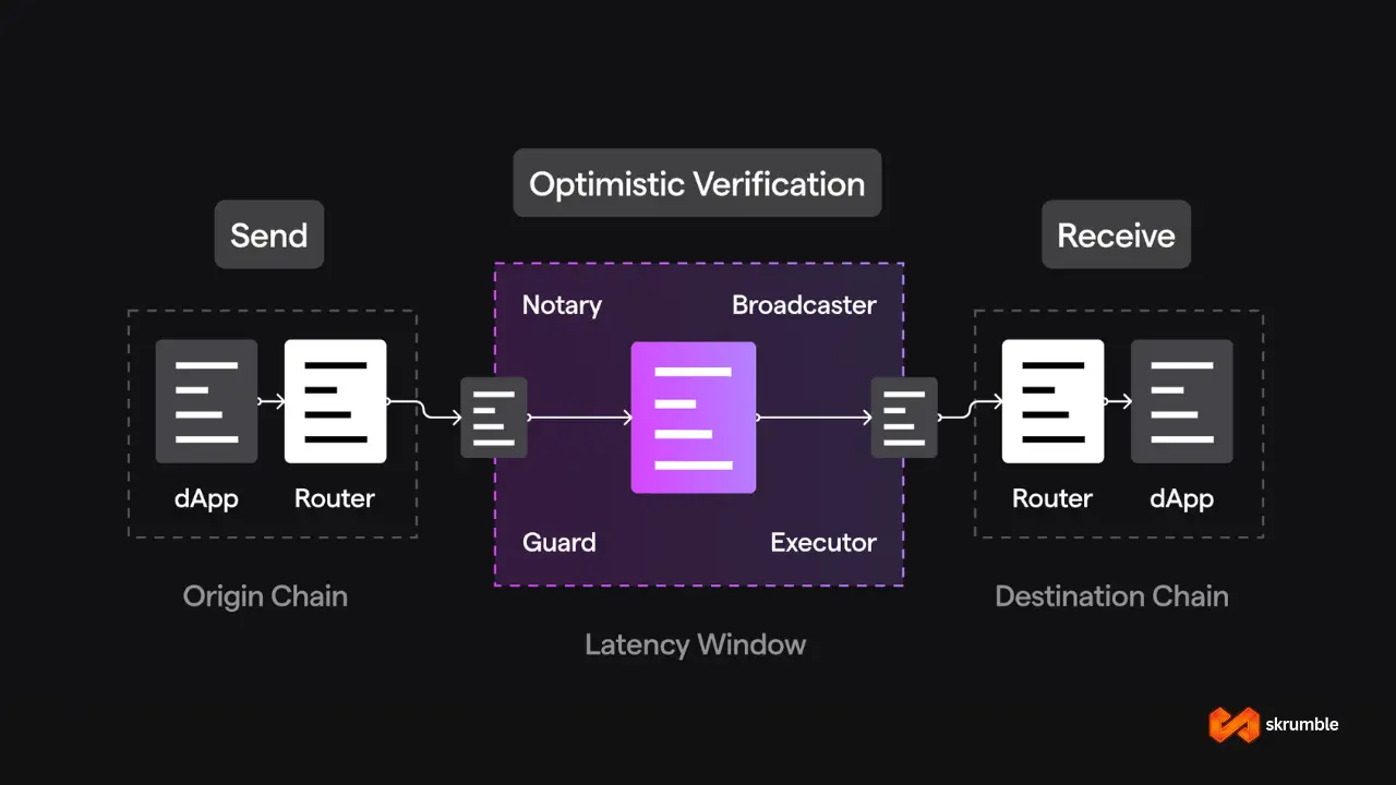 Synapse Protocol optimistic verification process